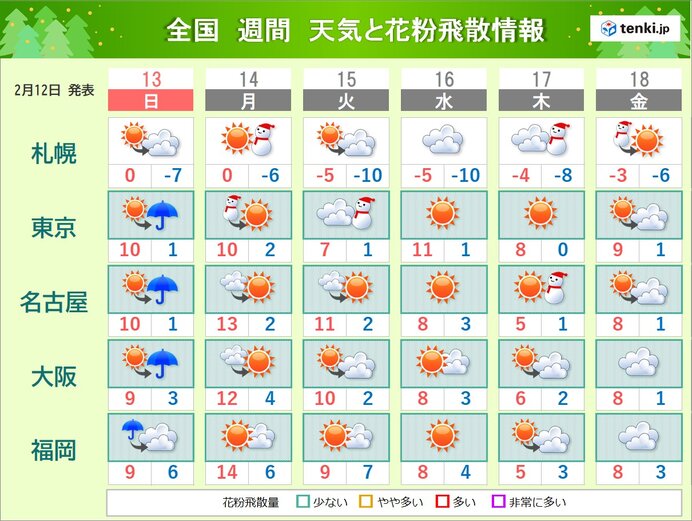 来週にかけては?