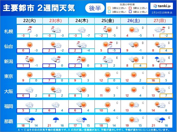 2週間天気 17日頃は強い寒気 次の週末は 2つ玉低気圧 冬の寒さが続く 気象予報士 青山 亜紀子 22年02月14日 日本気象協会 Tenki Jp