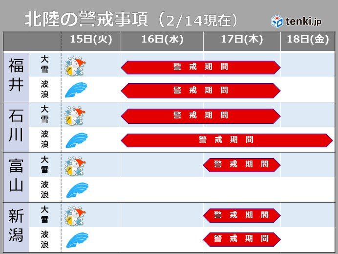 15日夜から17日頃まで上空に強い寒気を伴った低気圧が日本海でほとんど停滞　警報級の大雪や高波に警戒!