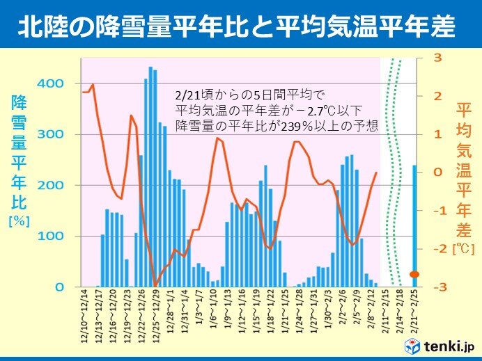 「低温と大雪に関する早期天候情報」発表中!