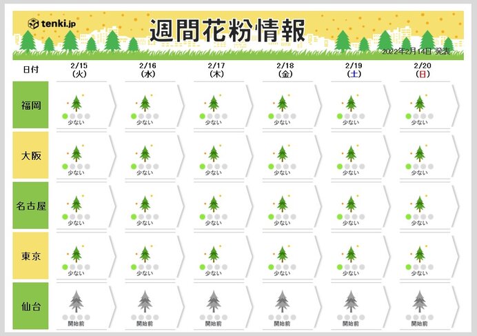 花粉情報　寒さ続く　この先1週間も九州～関東で「少ない」予想