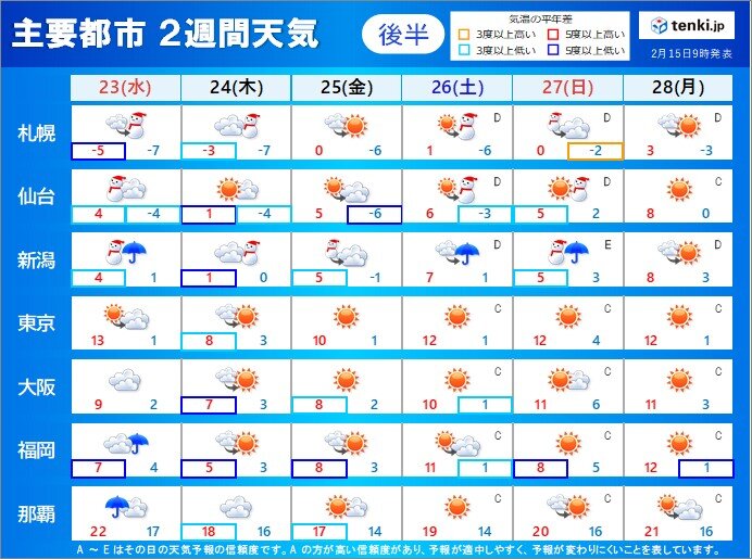 2週間天気 週末にかけて荒れた天気の所が多い 余寒が続く Tenki Jp Goo ニュース