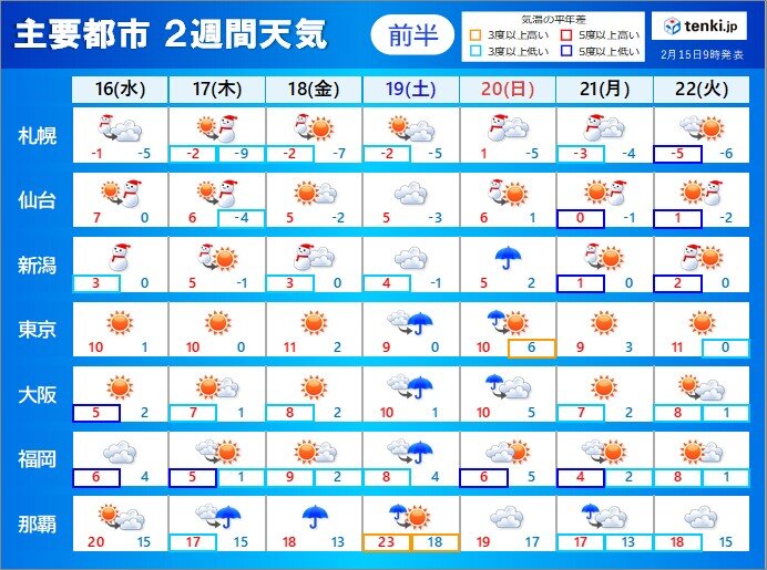 2週間天気　週末にかけて荒れた天気の所が多い　余寒が続く