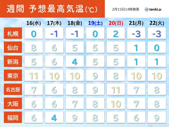 東京 6日ぶりに10 以上 西から寒気流入 あす16日 福岡の最高気温6 厳寒 気象予報士 日直主任 22年02月15日 日本気象協会 Tenki Jp