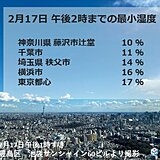 関東は空気カラカラ　都心も約1か月ぶりに湿度10パーセント台