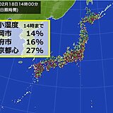 太平洋側は空気乾燥　最小湿度10パーセント台が続いた所も　火の取り扱いに注意