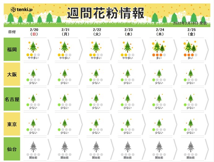 週間花粉情報　九州は本格的な花粉シーズン到来　飛散開始した東京も対策を