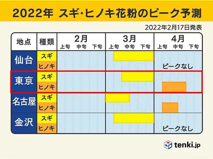 花粉のピークは?