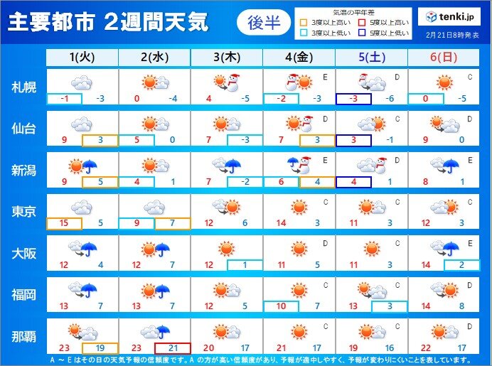 3月1日(火)から6日(日)　3月のスタートが雨の所も