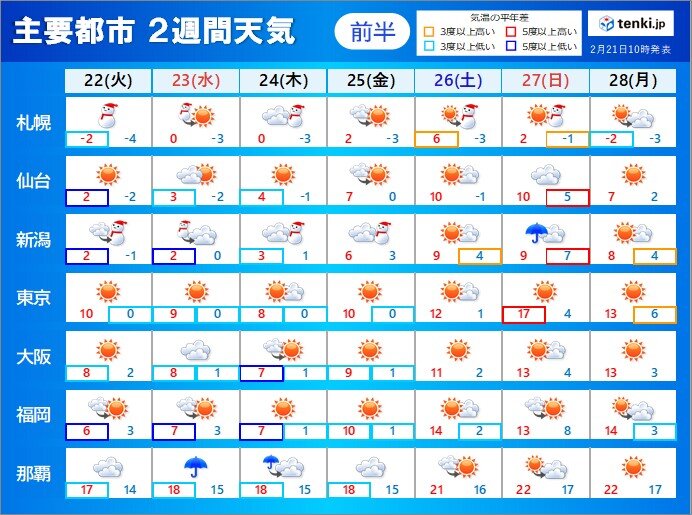2週間天気　寒さいつまで?　今週末には小さな春の足音も