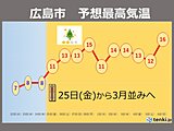 中国地方　厳しい寒さはいつまで?今週金曜から気温変化　スギ花粉が本格的に飛散