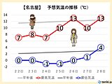 東海地方　週間天気　しばらく厳しい寒さが続くが　週末からは春の兆し