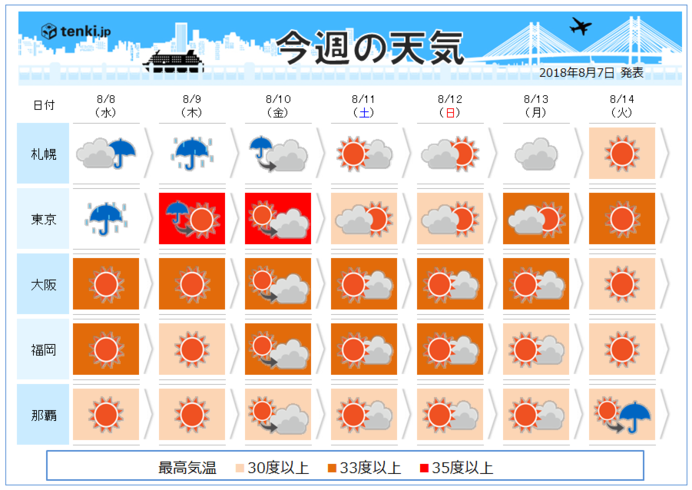 西日本は晴れ続き　残暑厳しい