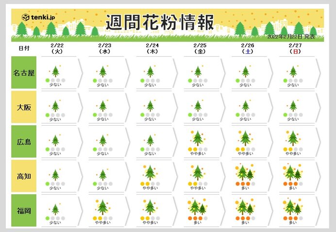 週間花粉情報　週末は気温上昇　九州や四国で「多い」　関東も本格的な花粉シーズンに_画像