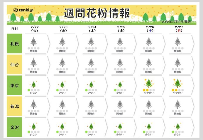 週間花粉情報　週末は気温上昇　九州や四国で「多い」　関東も本格的な花粉シーズンに