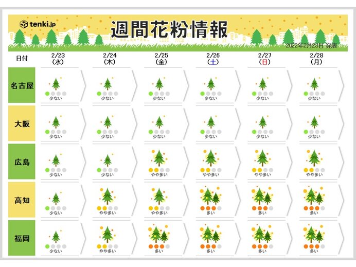 週間花粉情報　今週末は気温上昇　東京15℃超え　スギ花粉の飛散本格化　対策万全に