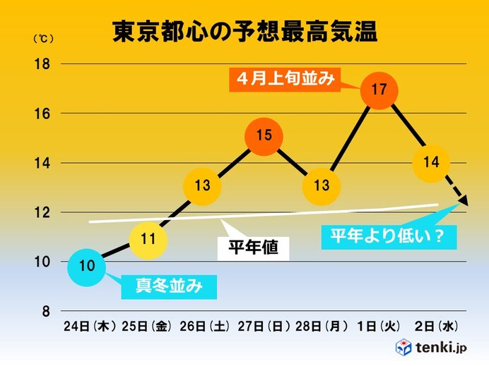 寒暑差？！  一羽のだらだらんブログ