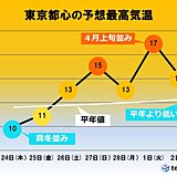 関東週間　寒暖差が激しい　真冬の寒さから一転　春の暖かさへ　花粉飛散に注意