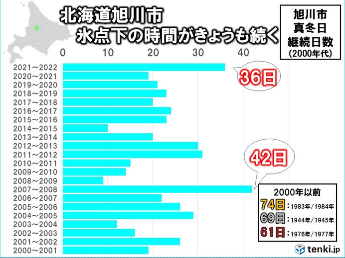 北海道旭川市では一か月以上0℃未満が続く