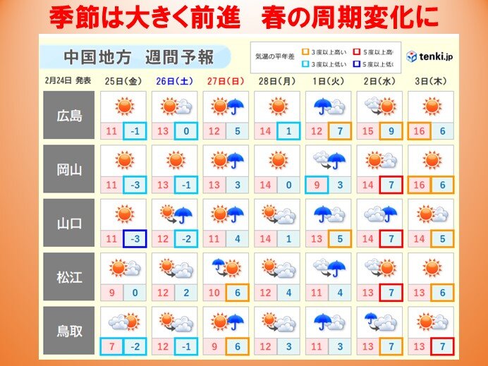 中国地方の週間天気　週末以降は春めいた陽気の日も　スギ花粉の飛散も本格化へ