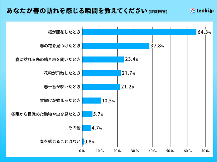 春の訪れを感じる瞬間は?1位は「桜が開花したとき」