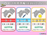 四国1か月予報　季節は順調に春へ