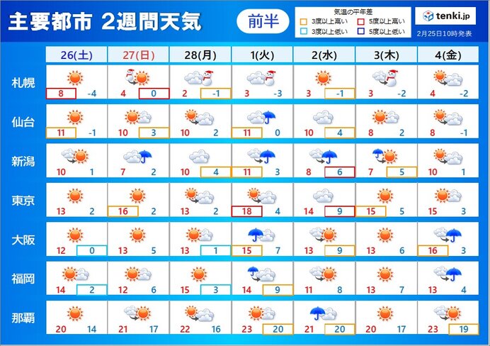 2週間天気 寒暖差大きい スギ花粉ピークへ 積雪の多い所は落雪やなだれに注意(気象予報士 青山 亜紀子 2022年02月25日) - tenki.jp