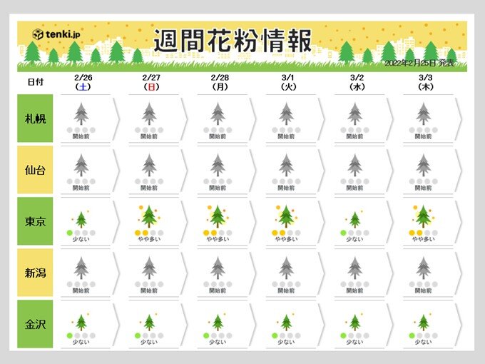 週末～来週　花粉の飛散がレベルアップ