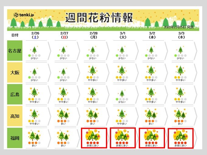 週間花粉情報　福岡は「非常に多い」予想でピークへ　東京・大阪も花粉が増加　対策を