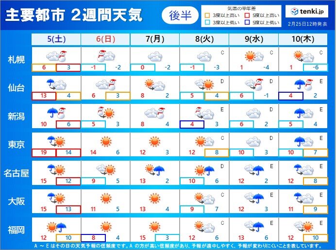 一気に春の暖かさ 東京都心で20℃近い日も 花粉の飛散が本格化 もう寒さはない?_画像