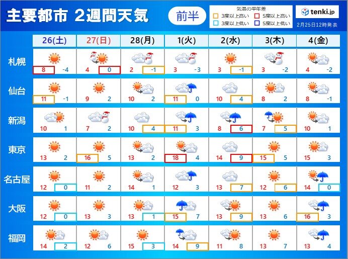 一気に春の暖かさ　東京都心で20℃近い日も　花粉の飛散が本格化　もう寒さはない?
