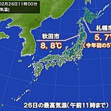 札幌市　今年初の5℃以上　10年ぶりに2月下旬以降にずれこむ