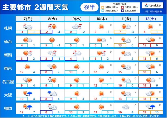 2週目　7日～12日　寒の戻り　気温の変化に注意