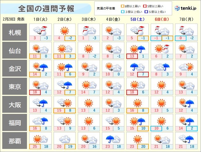 季節先取りの気温は1日まで　2日～4日は平年並み