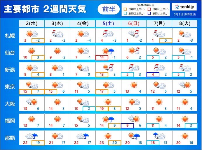 2週間天気　春の陽気のち冬　寒暖差と花粉飛散に注意を