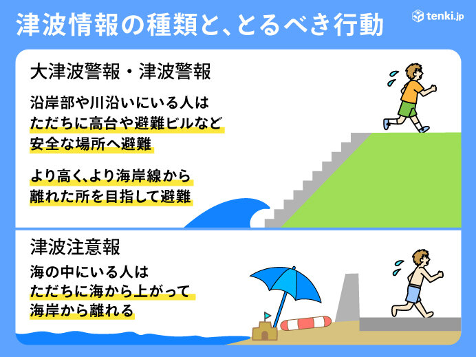 津波情報の種類ととるべき行動