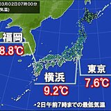 今朝の最低気温　東京都心は7℃台　4月上旬並み　今年に入って最も暖かな朝に