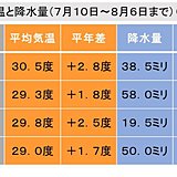 長期間の高温と少雨に関する情報　四国