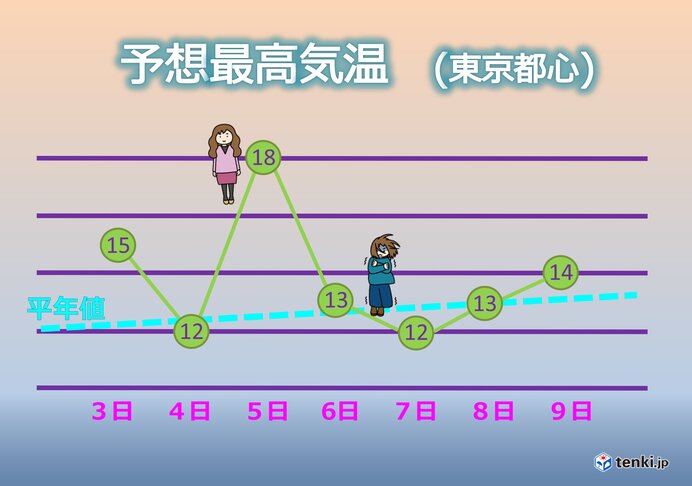 関東の週間天気　この先　日ごとの寒暖差大　服装選びは慎重に