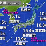 関東～九州は15℃超え　名古屋などで今シーズン一番の暖かさ　この先はどうなる?