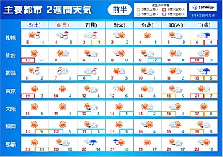 2週間天気　5～6日は日本海側で荒れた天気に　太平洋側は晴れても寒の戻りの日も