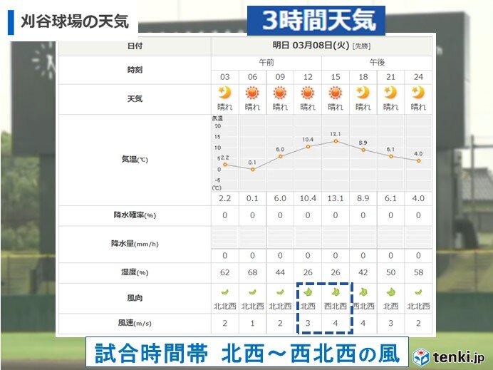 あす6年ぶりオープン戦開催 刈谷球場の天気 場外ホームランに注意?(気象予報士 奥平 雄太 2022年03月07日) - 日本気象協会 ...