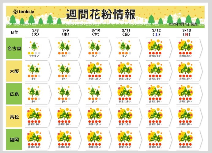 花粉情報 　7日は関東や四国、九州で「非常に多い」予想　今週後半は広く大量飛散か_画像