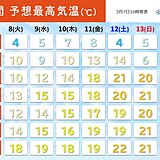 週末は一気に春本番　九州～関東で最高気温20度前後　上着要らずの陽気に