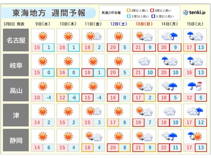 日に日に気温上昇　週末からは春本番の陽気