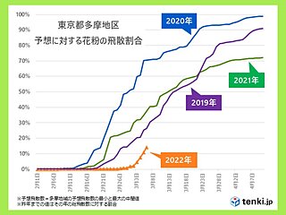 都内のスギ花粉の飛散　まだ始まったばかり　予想飛散量の2割も飛んでない!
