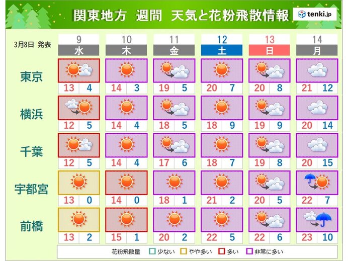 関東地方　日ごとに気温が上がる　週末は春本番の暖かさ　スギ花粉がピークへ