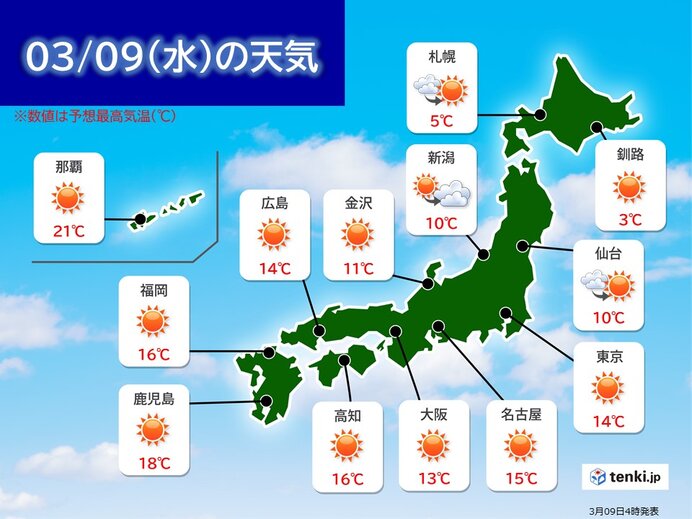 9日 晴れる所が多い 西日本中心にポカポカ陽気 寒暖差注意 気象予報士 小野 聡子 22年03月09日 日本気象協会 Tenki Jp