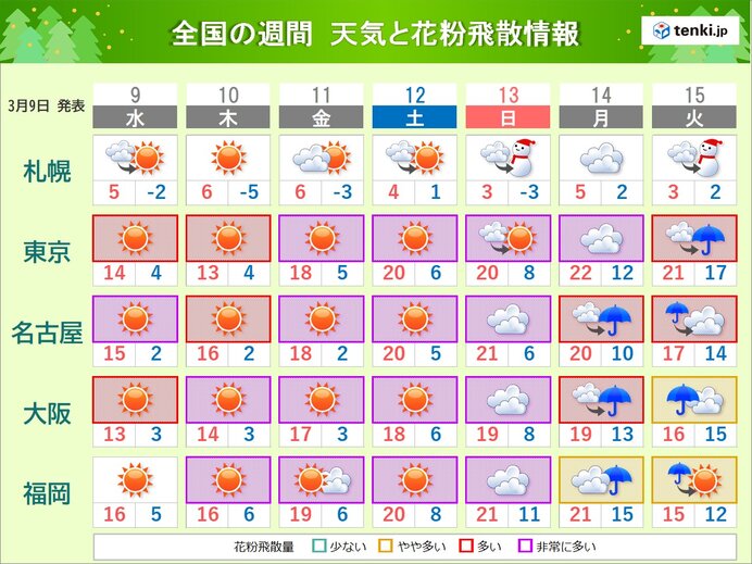 この先も花粉の飛散「非常に多い」