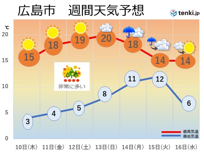 中国地方　春の陽気はいつまで?空気の乾燥・花粉・気温変化に注意　来週は雨スタート